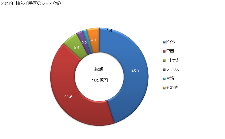 グラフ 年次 ワイヤクロス、ワイヤグリル、網及び柵(網目の交点を溶接していないもの)(その他(亜鉛めっき及びプラスチックを被覆したものとワイヤクロスで織ったもの以外))の輸入動向 HS731449 2023年 輸入相手国のシェア（％）