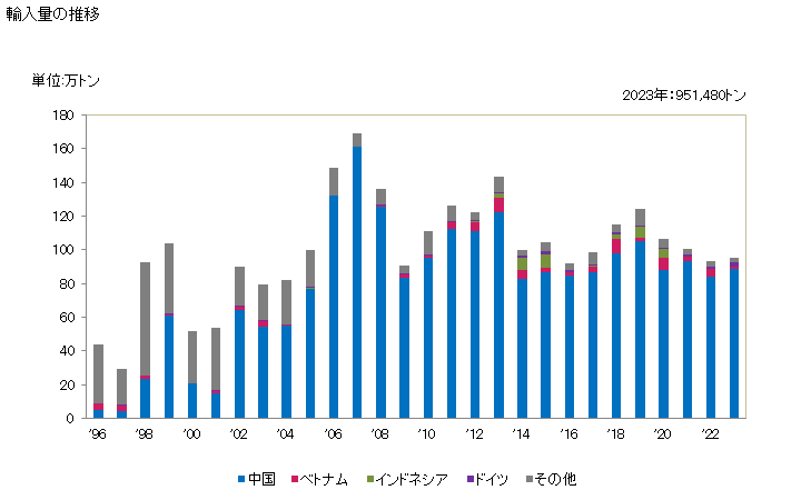 グラフ 年次 ワイヤクロス、ワイヤグリル、網及び柵(網目の交点を溶接していないもの)(その他(亜鉛めっき及びプラスチックを被覆したものとワイヤクロスで織ったもの以外))の輸入動向 HS731449 輸入量の推移