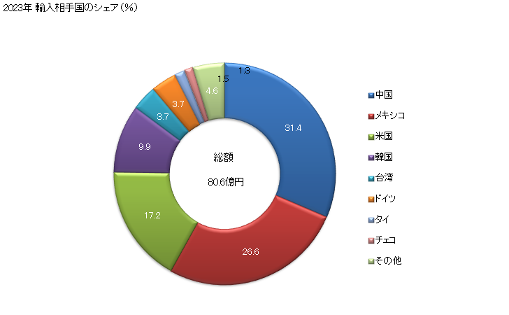 グラフ 年次 ローラーチェーンの輸入動向 HS731511 2023年 輸入相手国のシェア（％）