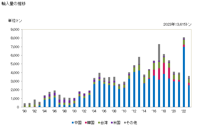 グラフ 年次 溶接リンクの鎖(連接リンクチェーン、キッドチェーン及びスタンド付きチェーンを除く)の輸入動向 HS731582 輸入量の推移