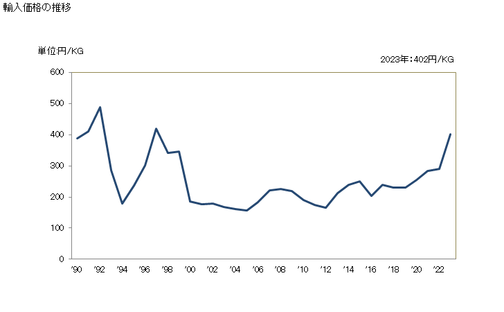 グラフ 年次 溶接リンクの鎖(連接リンクチェーン、キッドチェーン及びスタンド付きチェーンを除く)の輸入動向 HS731582 輸入価格の推移