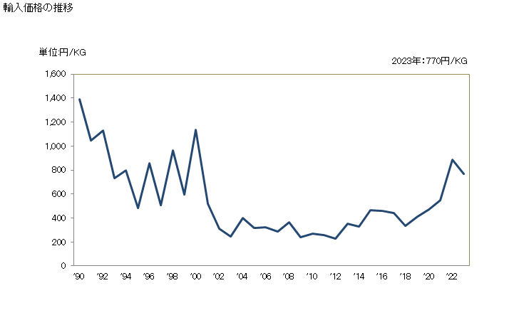 グラフ 年次 その他(連接リンクチェーンの物以外)の鎖の部分品の輸入動向 HS731590 輸入価格の推移