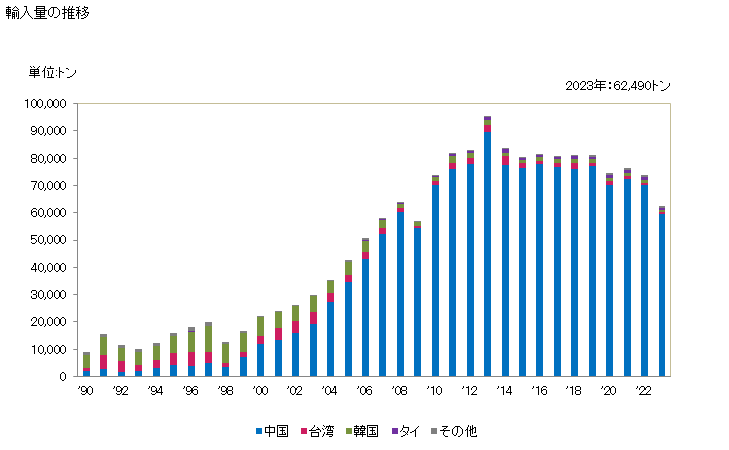 グラフ 年次 釘・びょう・画びょう・波くぎ・またくぎ等に類する製品(銅以外の材料から製造した頭部を有するもの)の輸入動向 HS731700 輸入量の推移