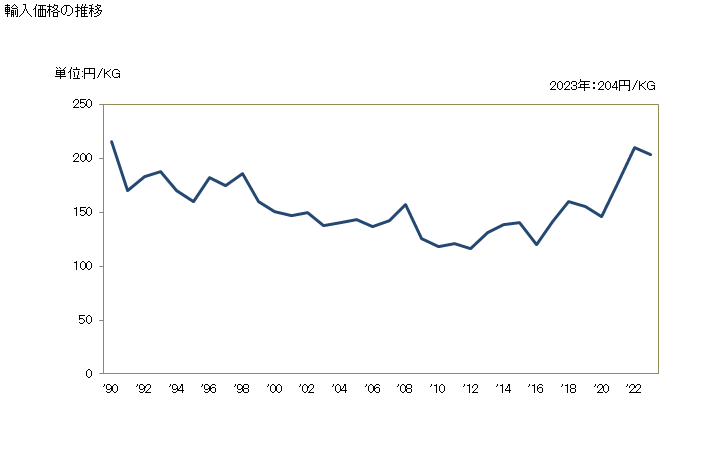 グラフ 年次 釘・びょう・画びょう・波くぎ・またくぎ等に類する製品(銅以外の材料から製造した頭部を有するもの)の輸入動向 HS731700 輸入価格の推移