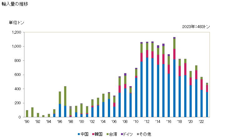 グラフ 年次 スクリューフック、スクリューリングの輸入動向 HS731813 輸入量の推移