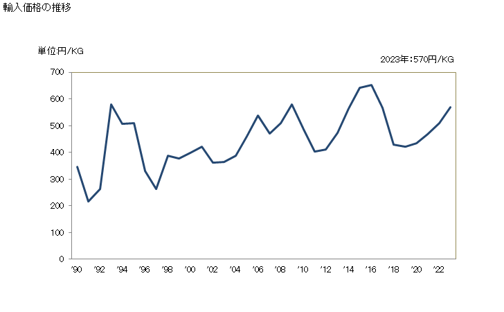 グラフ 年次 スクリューフック、スクリューリングの輸入動向 HS731813 輸入価格の推移