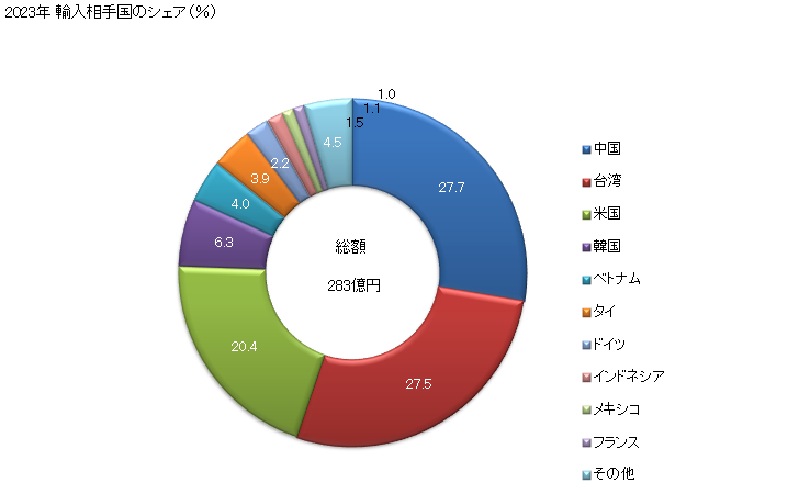 グラフ 年次 ナットの輸入動向 HS731816 2023年 輸入相手国のシェア（％）