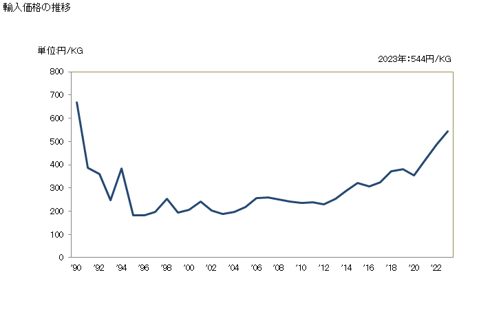 グラフ 年次 ばね座金その他の止め座金の輸入動向 HS731821 輸入価格の推移