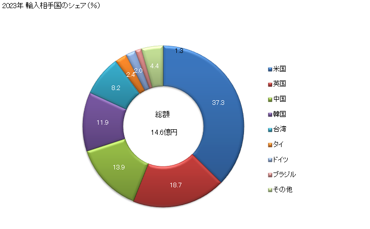 グラフ 年次 リベットの輸入動向 HS731823 2023年 輸入相手国のシェア（％）