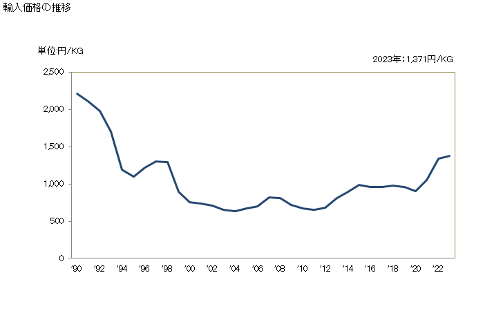 グラフ 年次 食卓用品・台所用品その他の家庭用品とその部分品(ステンレス鋼製の物)の輸入動向 HS732393 輸入価格の推移