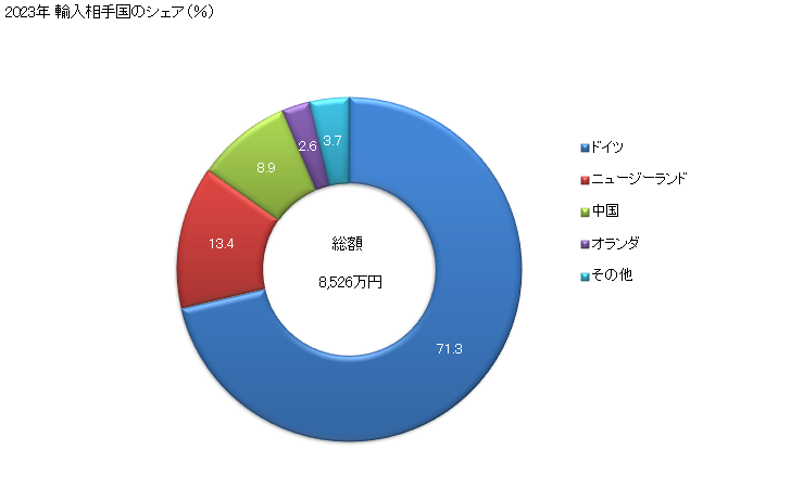 グラフ 年次 浴槽(鋳鉄製以外の物)の輸入動向 HS732429 2023年 輸入相手国のシェア（％）