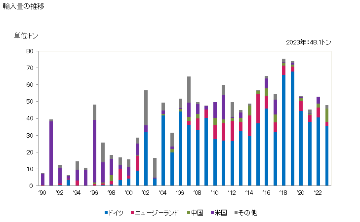 グラフ 年次 浴槽(鋳鉄製以外の物)の輸入動向 HS732429 輸入量の推移