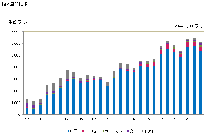 グラフ 年次 その他の鉄鋼の線から製造したもの(他の項に含まれないもの)の輸入動向 HS732620 輸入量の推移