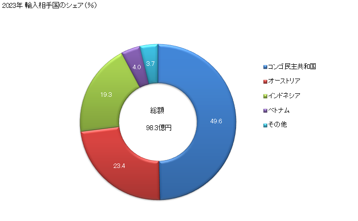 グラフ 年次 陰極銅とその切断片の輸入動向 HS740311 2023年 輸入相手国のシェア（％）