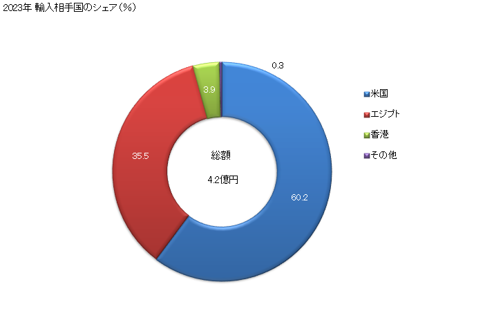 グラフ 年次 その他の銅合金の輸入動向 HS740329 2023年 輸入相手国のシェア（％）