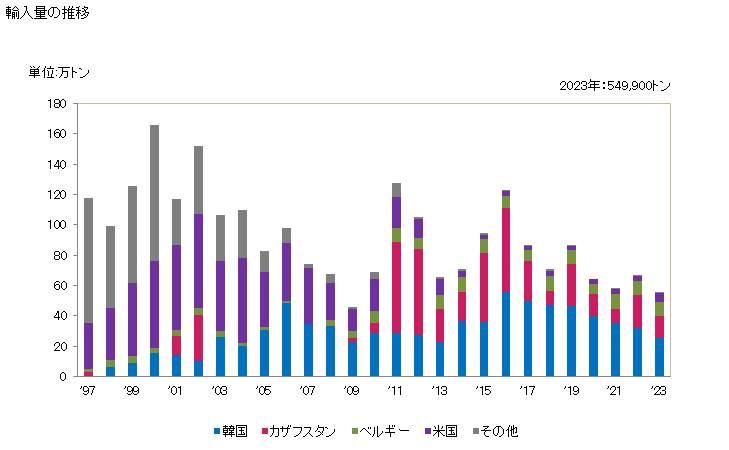グラフ 年次 銅の母合金の輸入動向 HS740500 輸入量の推移