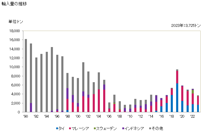 グラフ 年次 精製銅の線(横断面の最大寸法6mm超)の輸入動向 HS740811 輸入量の推移