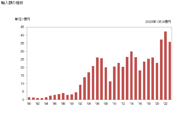 グラフ 年次 銅・亜鉛合金(黄銅)の線の輸入動向 HS740821 輸入額の推移