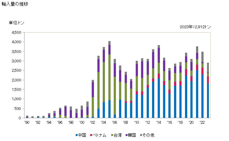 グラフ 年次 銅・亜鉛合金(黄銅)の線の輸入動向 HS740821 輸入量の推移