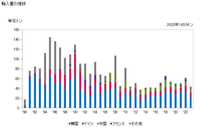 グラフ 年次 銅・ニッケル合金(白銅)又は銅・ニッケル・亜鉛合金(洋白)の線の輸入動向 HS740822 輸入量の推移