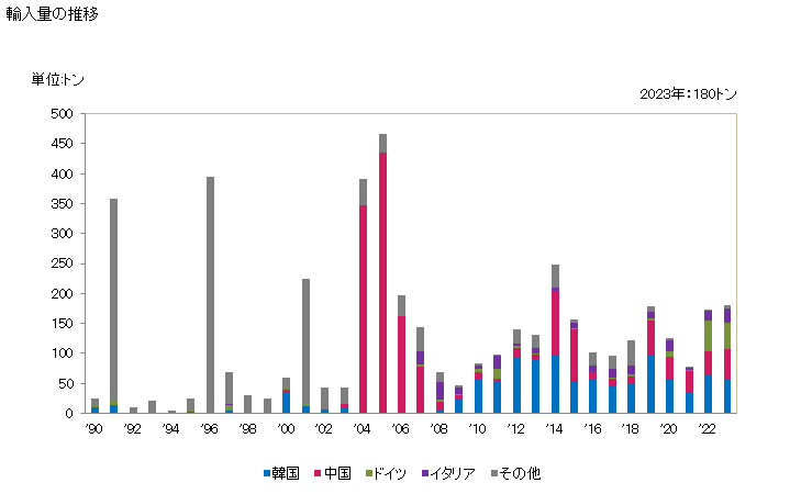 グラフ 年次 銅・亜鉛合金(黄銅製)の板、シート及びストリップ(厚さ0.15mm超)(巻いていないもの)の輸入動向 HS740929 輸入量の推移