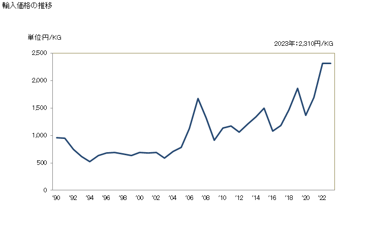 グラフ 年次 銅・ニッケル合金(白銅)及び銅・ニッケル・亜鉛合金(洋白)製の板、シート及びストリップ(厚さ0.15mm超)の輸入動向 HS740940 輸入価格の推移