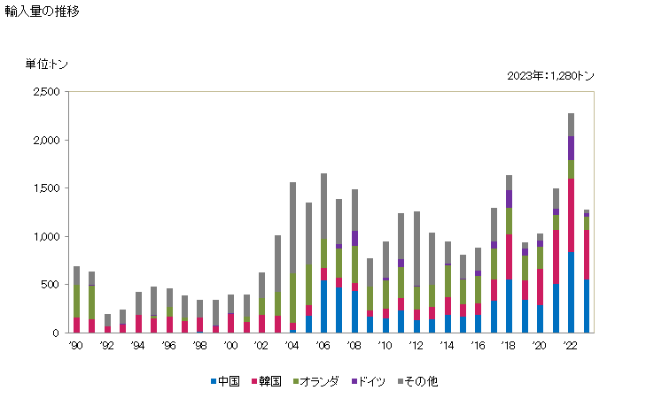 グラフ 年次 銅合金製のはく(厚さ0.15mm以下)(裏張りしてないもの)の輸入動向 HS741012 輸入量の推移