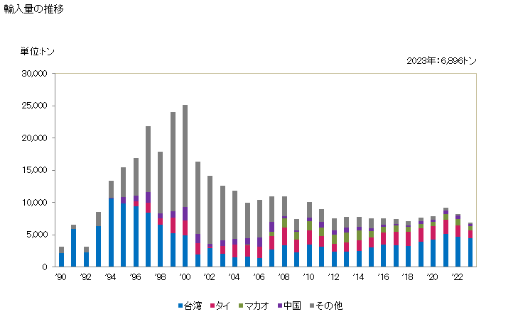 グラフ 年次 精製銅製のはく(厚さ0.15mm以下)(裏張りしたもの)の輸入動向 HS741021 輸入量の推移