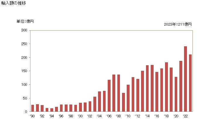 グラフ 年次 銅合金の管用継手の輸入動向 HS741220 輸入額の推移