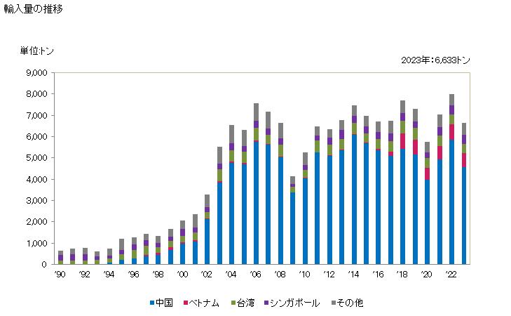 グラフ 年次 銅合金の管用継手の輸入動向 HS741220 輸入量の推移