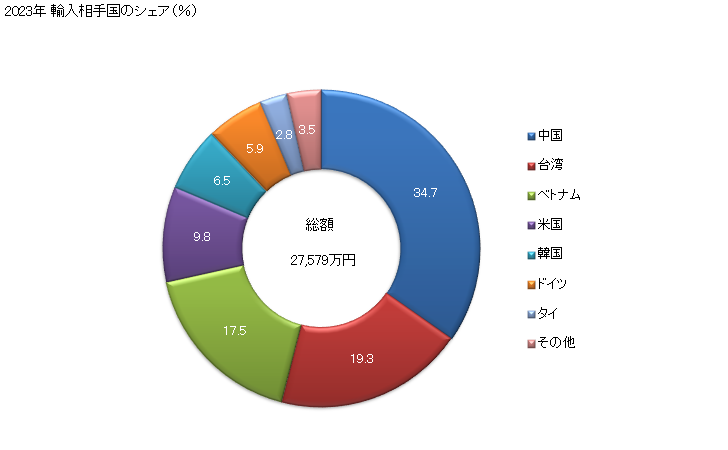 グラフ 年次 銅製の座金(ばね座金を含む)の輸入動向 HS741521 2023年 輸入相手国のシェア（％）