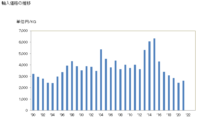 グラフ 年次 銅製の鎖とその部分品の輸入動向 HS741910 輸入価格の推移