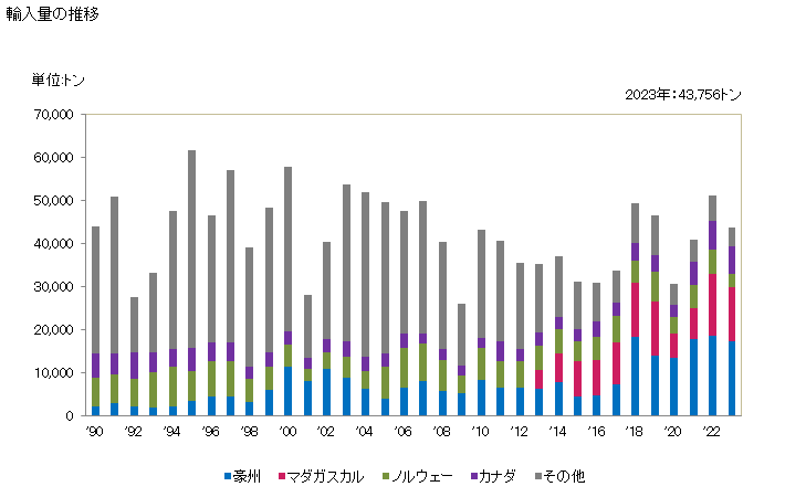 グラフ 年次 ニッケルの合金以外の塊の輸入動向 HS750210 輸入量の推移