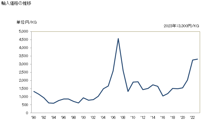 グラフ 年次 ニッケルの合金以外の塊の輸入動向 HS750210 輸入価格の推移
