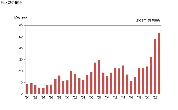 グラフ 年次 ニッケル合金の塊の輸入動向 HS750220 輸入額の推移