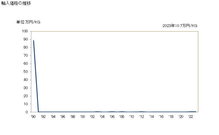 グラフ 年次 ニッケルの棒・形材(合金以外)の輸入動向 HS750511 輸入価格の推移