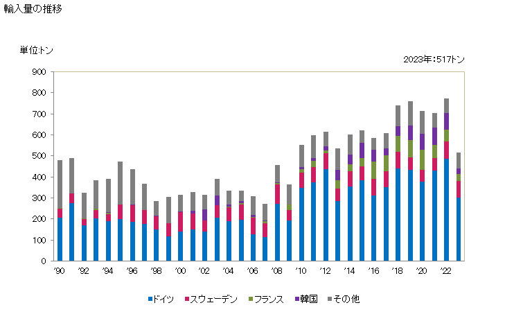 グラフ 年次 ニッケルの線(合金)の輸入動向 HS750522 輸入量の推移