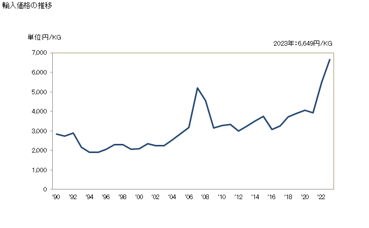 グラフ 年次 ニッケルの線(合金)の輸入動向 HS750522 輸入価格の推移
