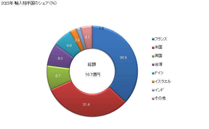 グラフ 年次 ニッケル製品の管(合金)の輸入動向 HS750712 2023年 輸入相手国のシェア（％）