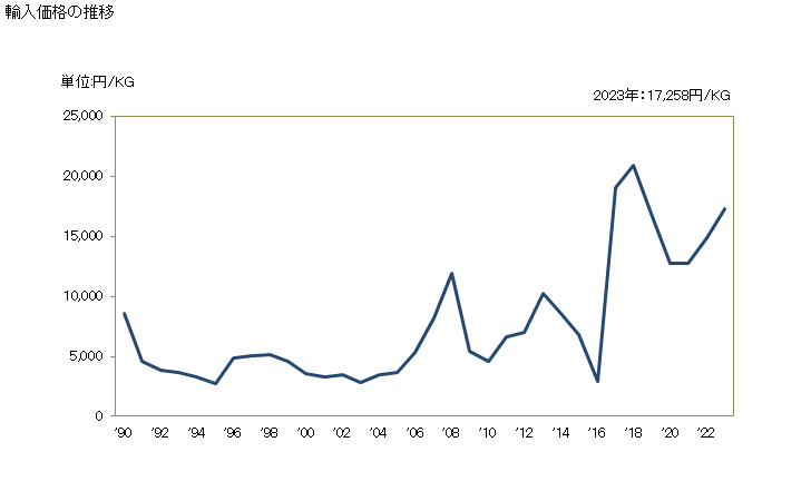 グラフ 年次 ニッケル製品の管(合金)の輸入動向 HS750712 輸入価格の推移