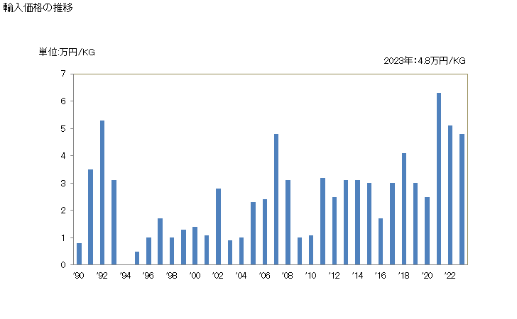 グラフ 年次 ニッケル製品の管用継手の輸入動向 HS750720 輸入価格の推移