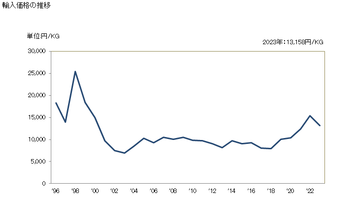 グラフ 年次 ニッケル製品のワイヤクロス、ワイヤグリル及び網(ニッケルの線から製造したもの)の輸入動向 HS750810 輸入価格の推移