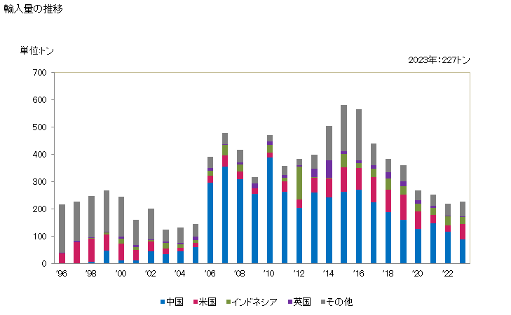 グラフ 年次 ニッケル製品のその他の物(他に属さないもの)の輸入動向 HS750890 輸入量の推移