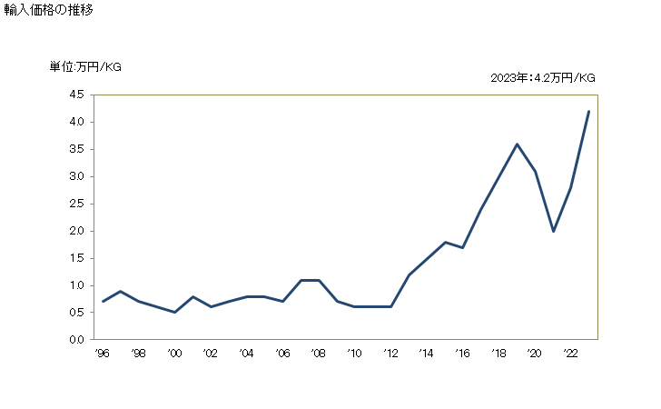 グラフ 年次 ニッケル製品のその他の物(他に属さないもの)の輸入動向 HS750890 輸入価格の推移