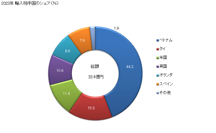 グラフ 年次 アルミニウムの線(合金製)(横断面の最大寸法7mm超)の輸入動向 HS760521 2023年 輸入相手国のシェア（％）