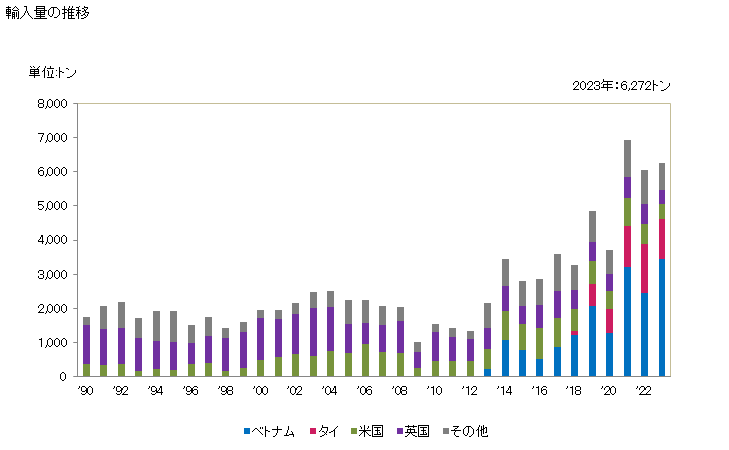 グラフ 年次 アルミニウムの線(合金製)(横断面の最大寸法7mm超)の輸入動向 HS760521 輸入量の推移