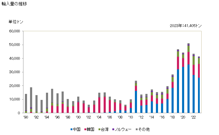 グラフ 年次 アルミニウムの板、シート及びストリップ(厚さ0.2mm超)(長方形の形状)(合金以外)の輸入動向 HS760611 輸入量の推移