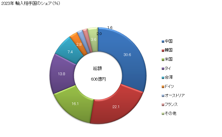 グラフ 年次 アルミニウムの板、シート及びストリップ(厚さ0.2mm超)(長方形の形状)(合金)の輸入動向 HS760612 2023年 輸入相手国のシェア（％）