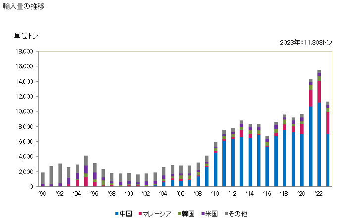 グラフ 年次 アルミニウムのはく(厚さ0.2mm以下)(裏張りしてないもの)(その他)の輸入動向 HS760719 輸入量の推移