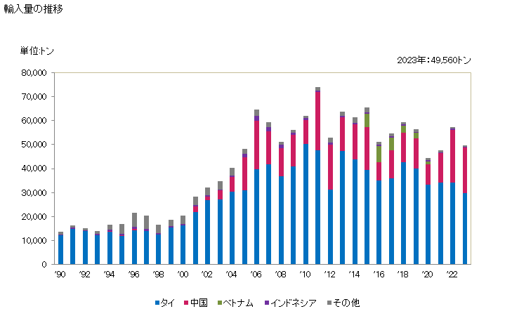 グラフ 年次 アルミニウム製品の構造物とその部分品(戸・窓・枠・戸敷居)の輸入動向 HS761010 輸入量の推移